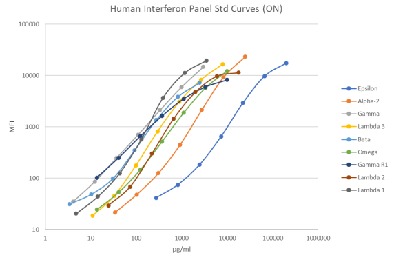 New arrival to MILLIPLEX: The Human Interferon Panel, HIFN-130K ...